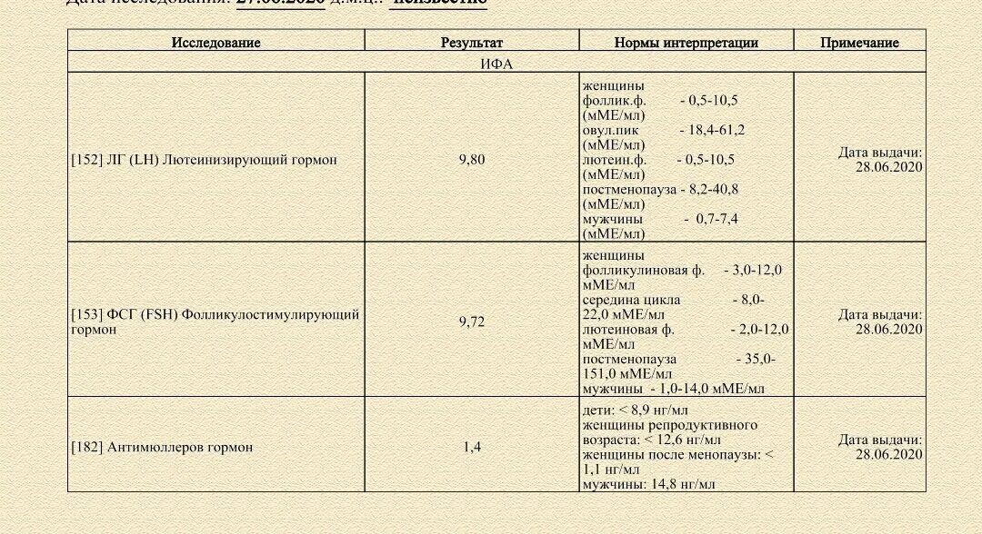 Гормон амг фсг