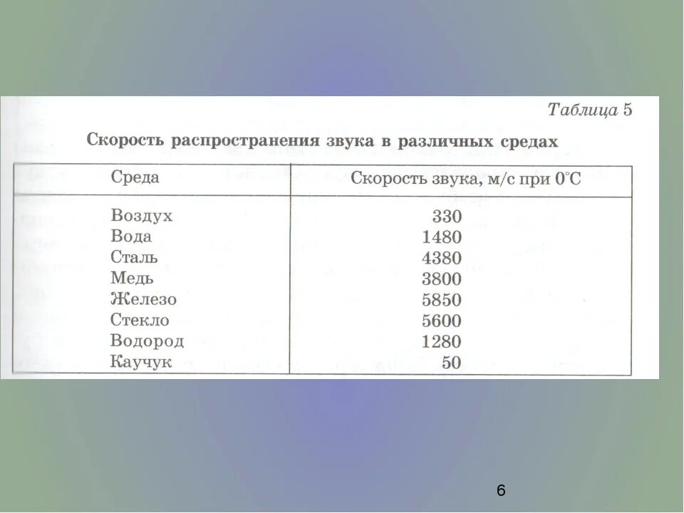 Скорость звука в мс. Скорость звука в различных средах таблица. Скорость распространения звука в различных средах таблица. Таблица скорости звука в различных средах скорость. Скорость звука в разных средах.