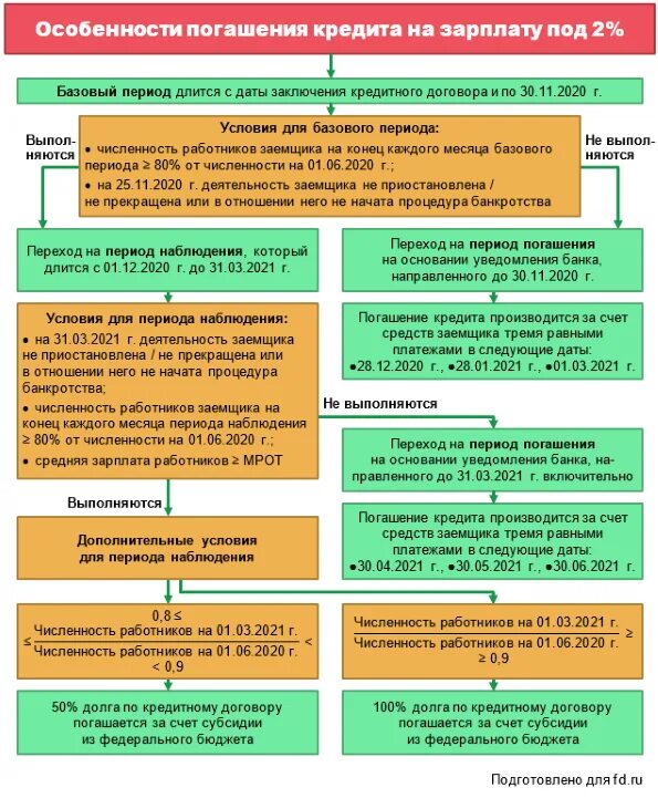 Программа списания кредитов. Условия списания кредита под 2 процента. Условия для списания кредита господдержка. Льготные кредиты под 2 процента. Кредит господдержка 2 условия списания.