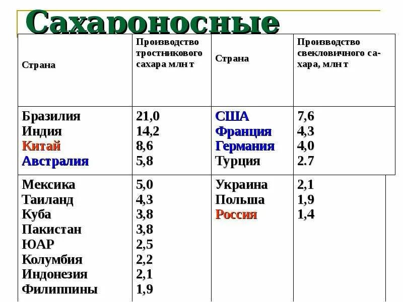 Крупнейшие производители сахарного тростника. Страны производители сахара. Страны Лидеры по производству сахара. Лидеры производства сахарного тростника. Страны Лидеры по производству сахарного тростника.