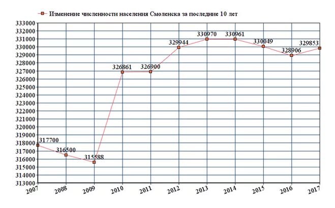 Смоленская численность