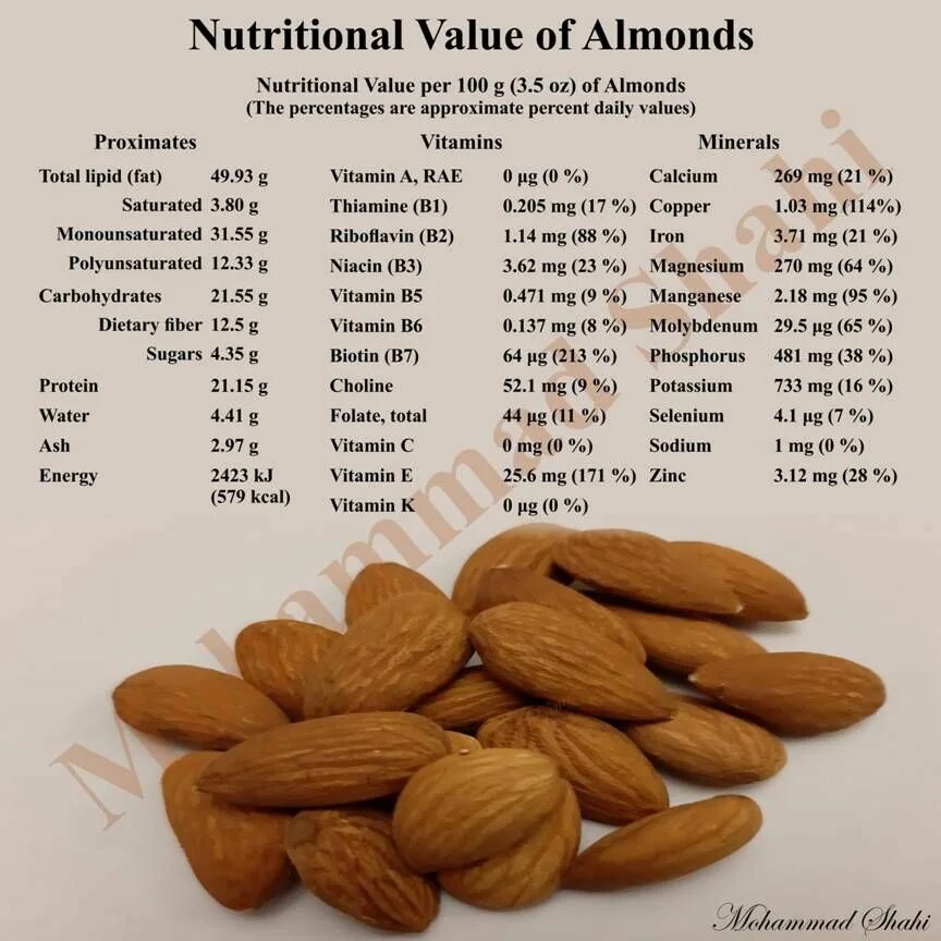 Миндаль белок на 100 грамм. Миндаль витамины. Миндаль витамины на 100 грамм. Nutrient value of Almonds. Nutritional value.