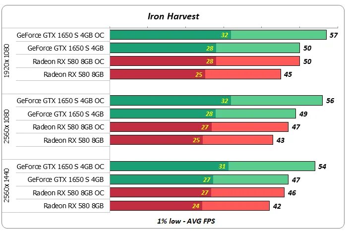 Geforce 1650 сравнение. RX 580 vs GTX 1650. GTX 1650 super vs RX 580. RX 580 потребление. Тесты игры в GEFORCE GTX 1650.