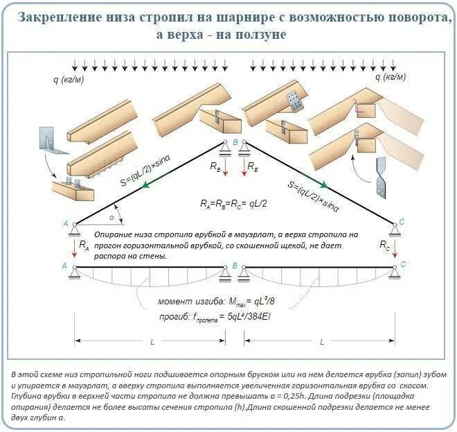 Сечение стропил. Шарнирный узел соединения стропильных ног. схема соединения стропил между собой. схема опирания стропил. соединение стропил на коньковом прогоне.