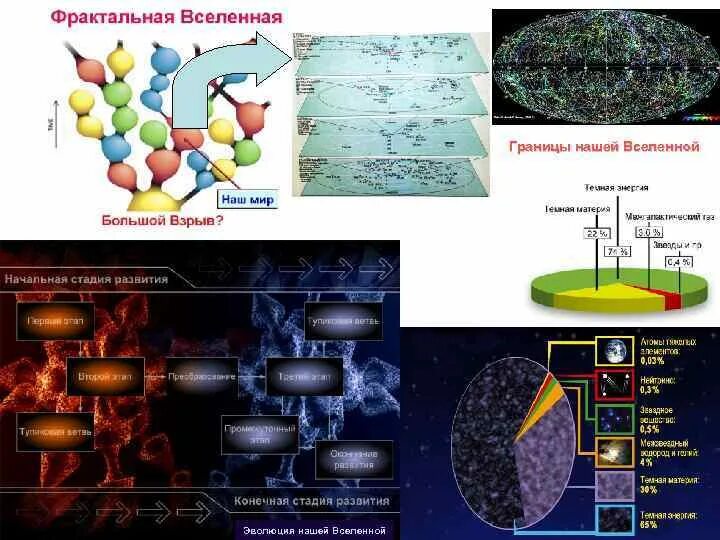 Темная материя и большой взрыв. Звездное вещество. Темная материя тяжелые элементы нейтрино. Граница Вселенной.