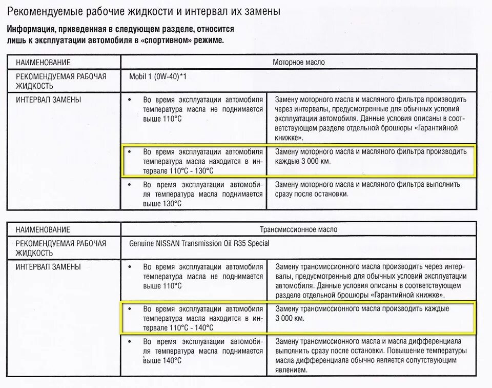Сколько производится замена. Интервал замены масла. Рекомендуемые интервалы замены масел. Рекомендуемый интервал замены масла в двигателе. Интервал замены трансмиссионного масла.