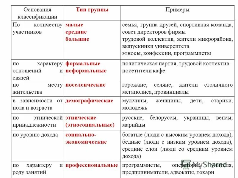 Социальные группы таблица. Виды больших социальных групп таблица. Большие социальные группы таблица. Малые средние и большие социальные группы.