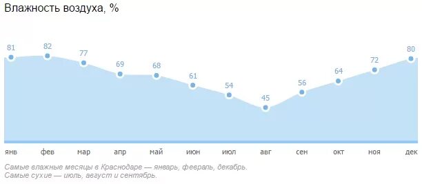 Влажность воздуха днем и ночью. Влажность в Краснодаре. Относительная влажность воздуха в Москве по месяцам. Влажность в Питере. Средняя влажность воздуха в Москве по месяцам.