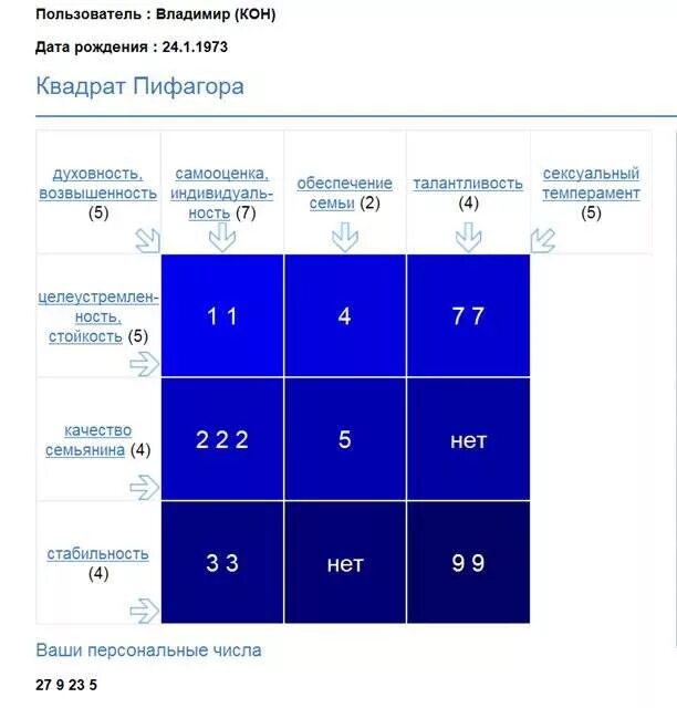 Таблица нумерологии квадрат Пифагора. Квадрат Пифагора психоматрица. Психоматрица по дате рождения квадрат Пифагора. Нумерология квадрат Пифагора по дате рождения. Число пифагора по дате