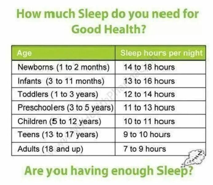 Having enough sleep. How much sleep do we need. how much sleep do teenagers need. how many hours of healthy sleep do you need daily. how many hours of sleep are enough for good health?.