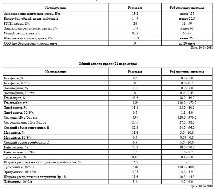 Общий анализ крови при остром панкреатите показатели. Общий анализ крови при хроническом панкреатите показатели. Биохимический анализ крови при хроническом панкреатите показатели. Хронический панкреатит показатели крови.