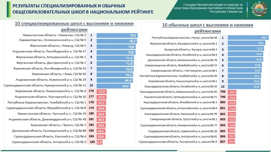 Ташкент рейтинг. Рейтинг школ. Список школ Ташкента. Рейтинг школ Узбекистана. Рейтинг школ Ташкента.