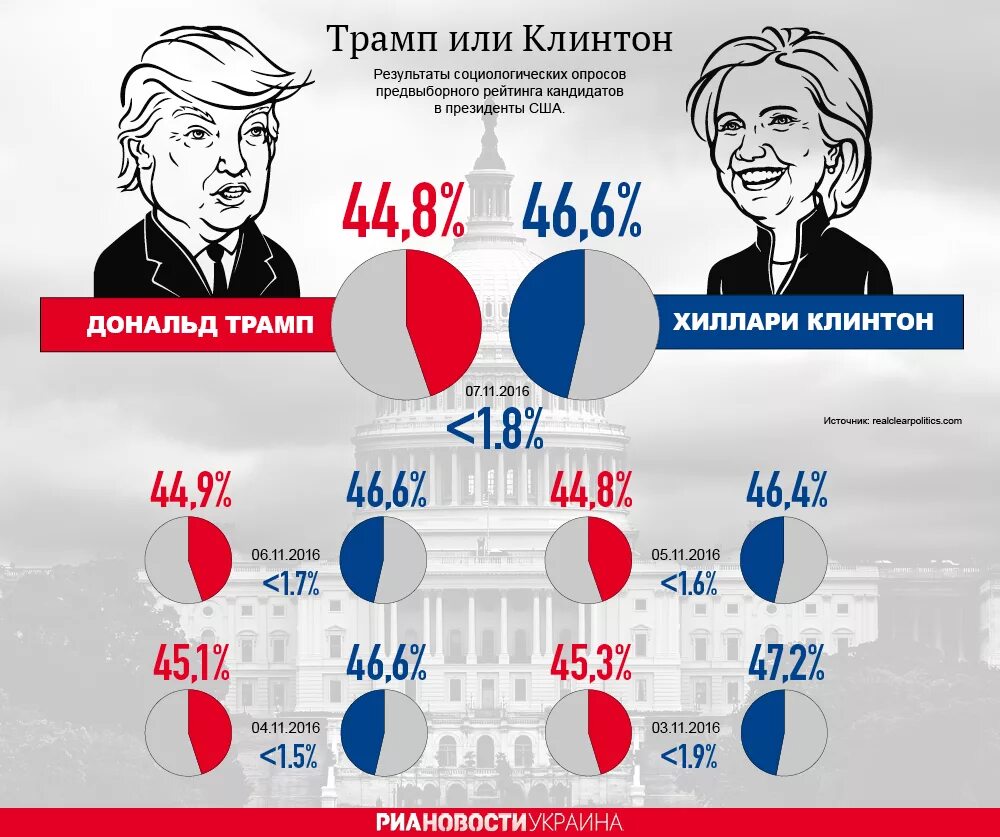 Когда пройдут выборы президента в сша. Выборы в США. Президентские выборы в США. Итоги выборов президента США. Президентские выборы в США (2016).