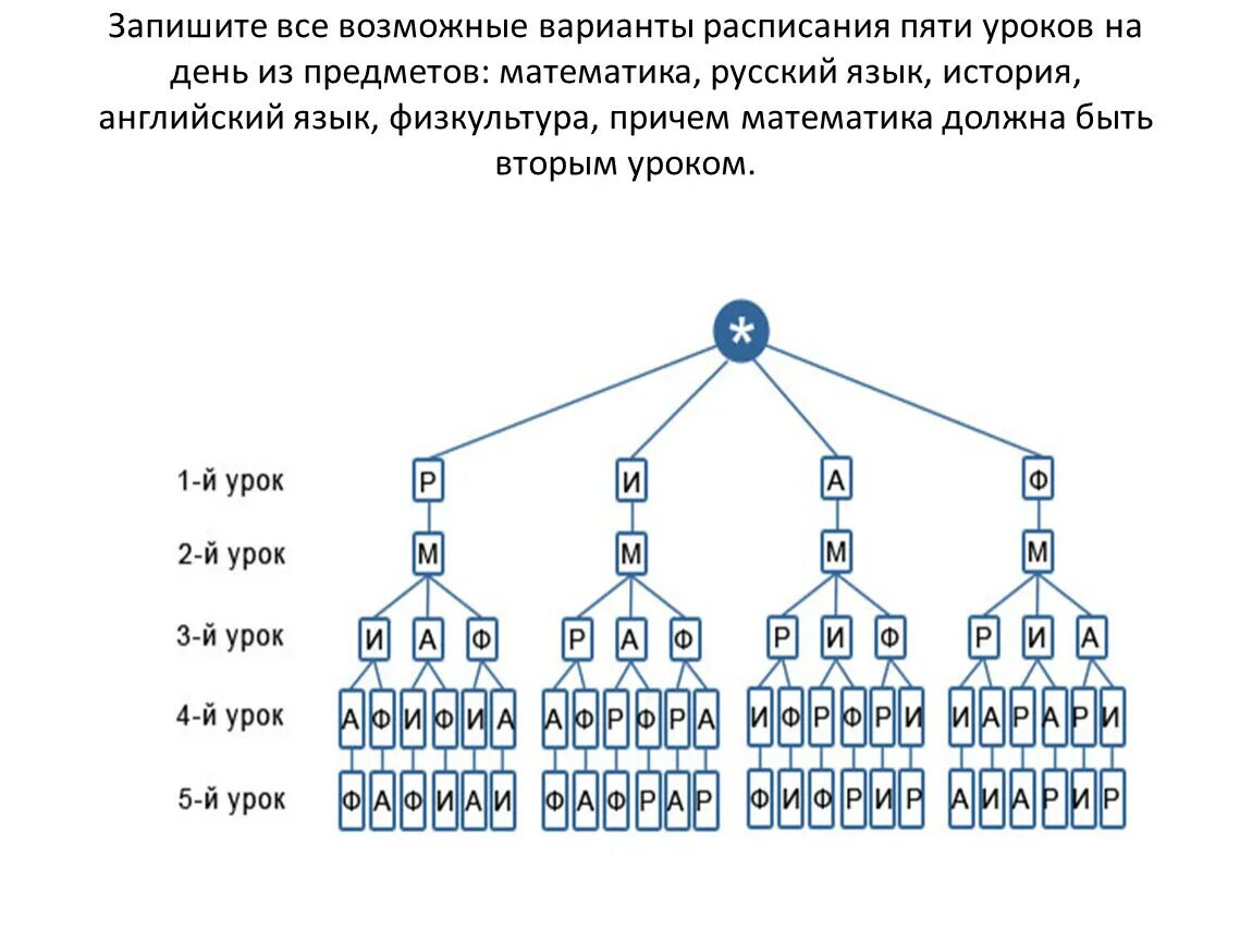 Построить дерево слова. Дерево возможных вариантов. Задачи с помощью дерева возможных вариантов. Дерево возможных вариантов 5 класс математика. Дерево возможных вариантов вещей.