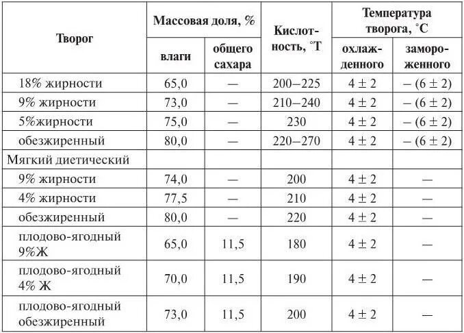 Классификация творога по жирности таблица. Таблица производства творога. Таблица кислотности творога 5%. Творог 12 жирности калорийность на 100. Кислотность сметаны