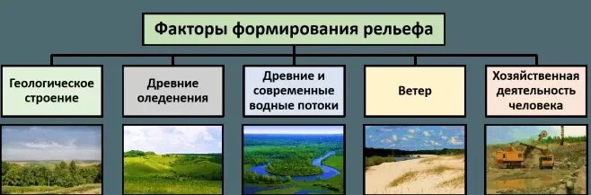 Формирование рельефа. Внешние факторы образования рельефа. Процессы формирования рельефа. Внутренние и внешние процессы формирующие рельеф.