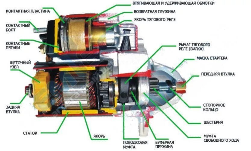 Редукторный стартер ВАЗ из чего состоит. Устройство стартера на daf95 втягивающее для стартера. Строение втягивающего реле стартера. Схема обмоток стартера автомобиля.