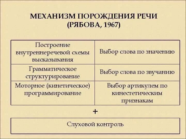 Порождения и восприятия речи. Механизм восприятия речи схема. Схема порождения речи а а Леонтьева. Теорию порождения речевого высказывания Леонтьев. Схема порождения речевого высказывания по Леонтьеву.