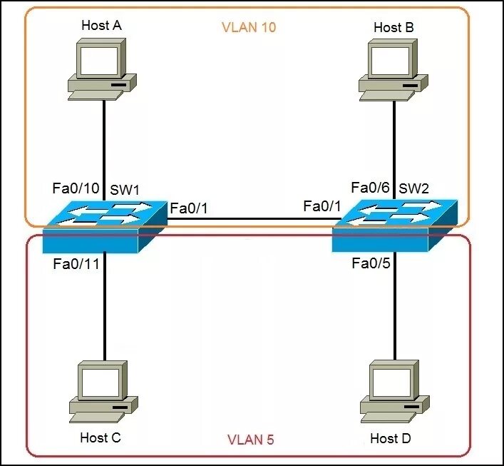 Sfp порт vlan. Виртуальные локальные сети vlan. vlan ethernet. асимметричные vlan. vlan кабель.