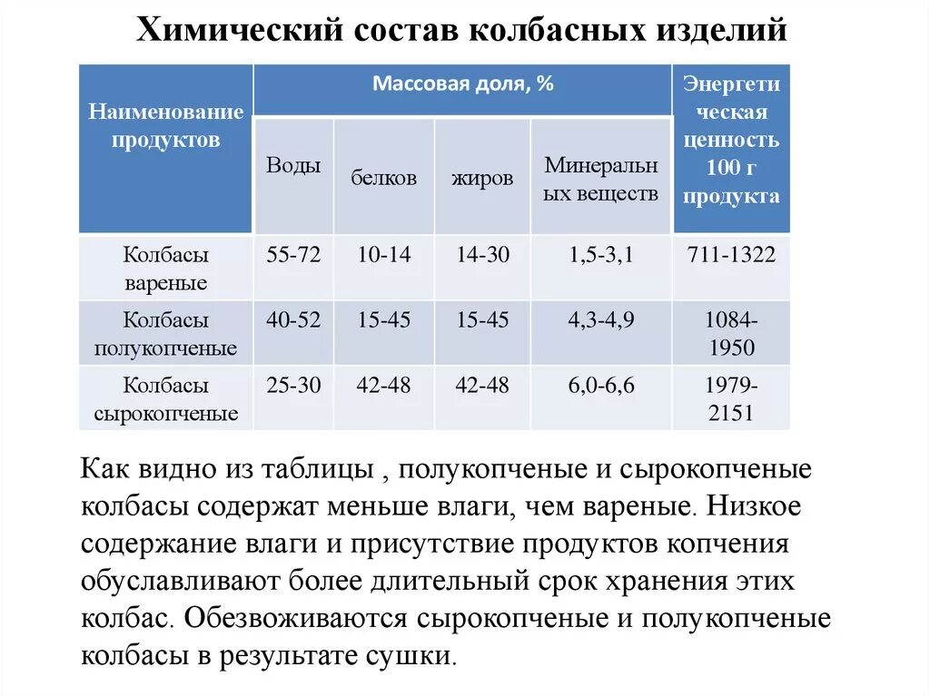 Сколько воды содержится в мясе. Химический состав колбасы. Таблица колбасные изделия. Химический состав колбасных изделий. Химический состав колбасных изделий таблица.