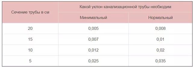 Наклон канализационной трубы 50. Уклон 110 трубы канализации. Уклон для наружной канализации 110 нормы. Уклон канализационной трубы 110 мм на 1 метр. Уклон ливневой канализационной трубы на 1 метр.