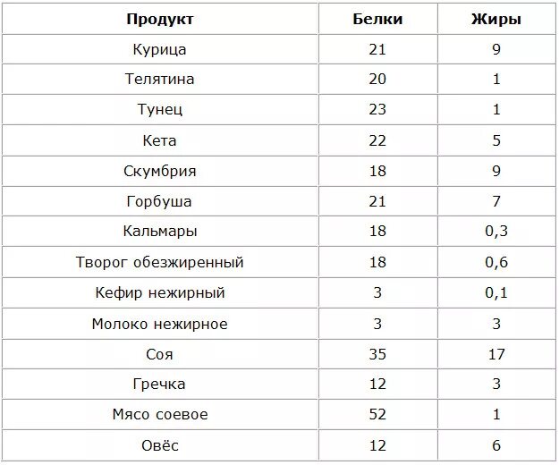 В овощах есть белок. Белковая пища для похудения список продуктов рецепты. Белки список продуктов для похудения таблица. Список белковых продуктов таблица для похудения. Белковая диета для похудения список продуктов таблица.