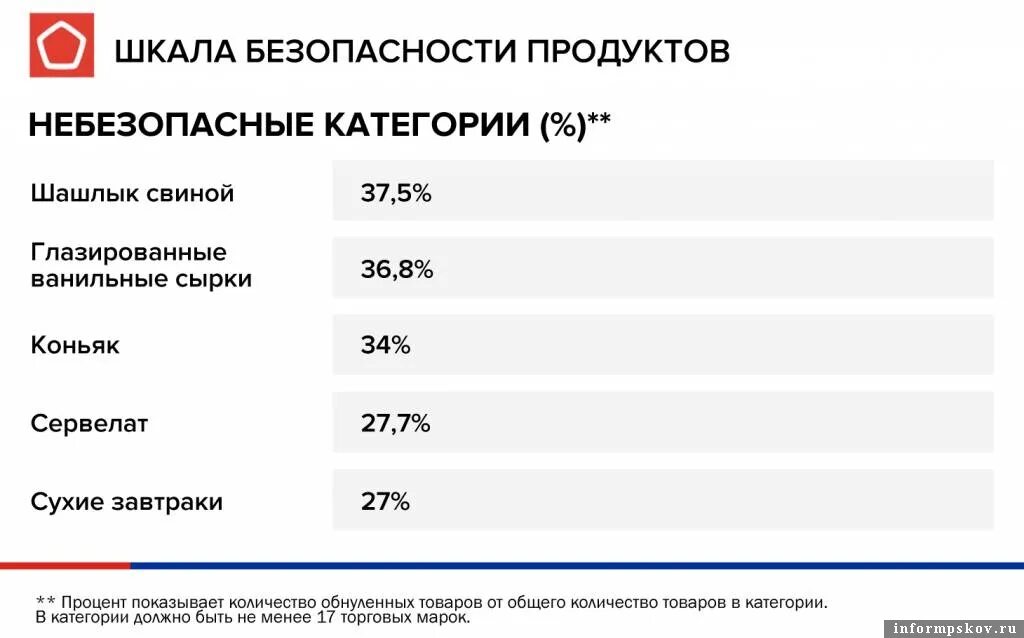 Качество продуктов в россии. Небезопасный продукт. Роскачество рейтинги продуктов питания. Небезопасные продукты питания. Рейтинг Роскачества.