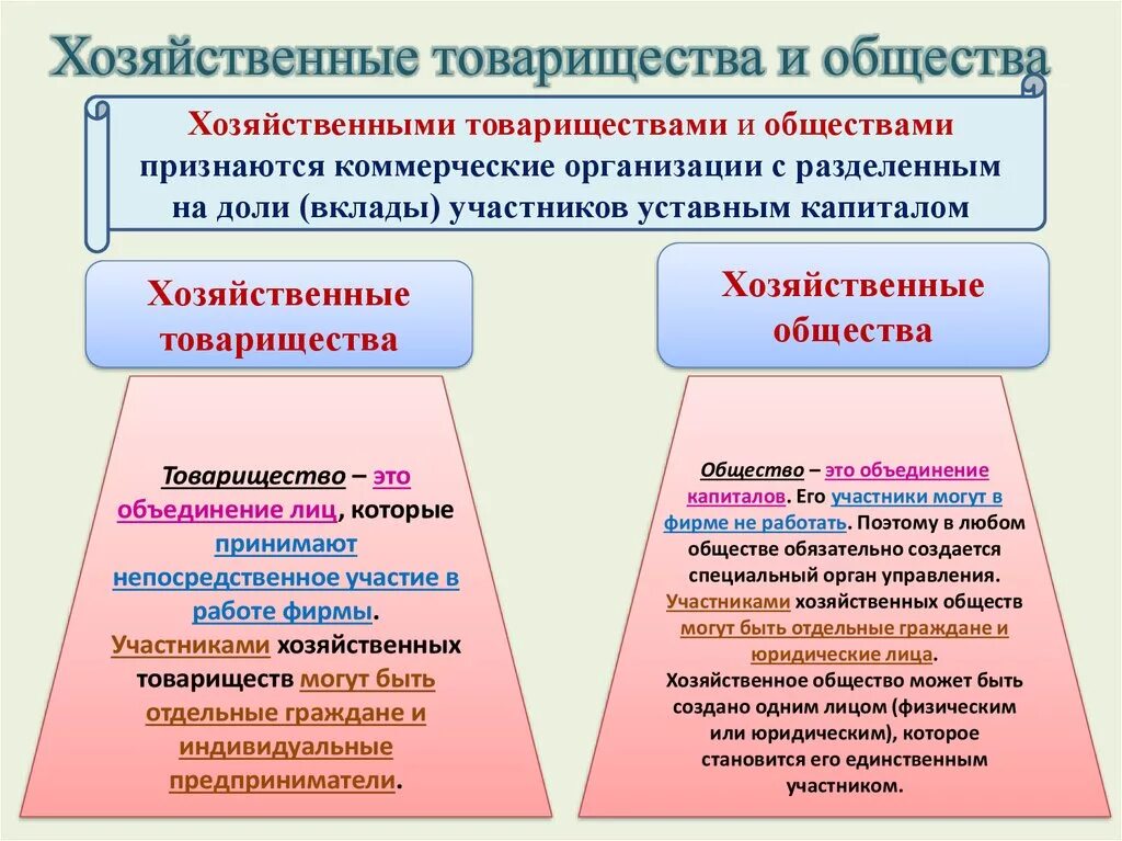 Чем отличается общество от организации. Хозяйственные товарищества и общества. Хозяйственное товарищество и хозяйственное общество. Виды хозяйственных товариществ и обществ. Хоз общества и хоз товарищества.