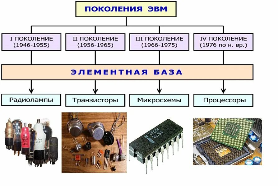 Техника 1 поколения. Поколения ЭВМ схема.