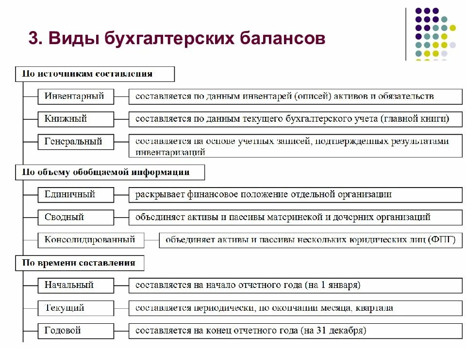 Какие существуют виды бухгалтерских балансов. Классификация бухгалтерского баланса схема. Схема составления бухгалтерского баланса. Виды бухгалтерского баланса и их характеристика. Курсовая бух учет