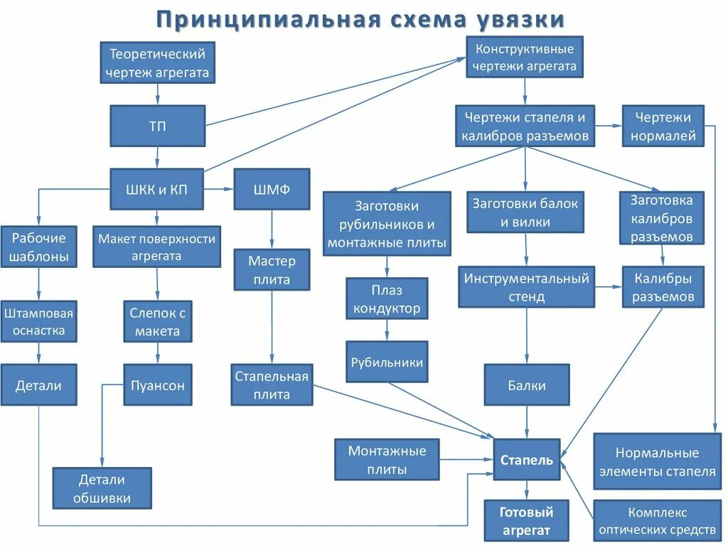 Бухгалтерские увязки. Плазово-шаблонный метод увязки. Схема плазово шаблонного метода увязки. Схема увязки чертеж. Схема увязки сборки самолета.