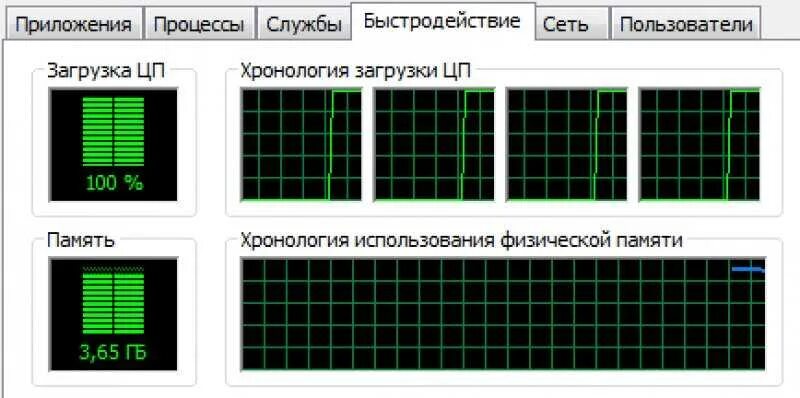 Загрузка процессора 100. График загрузки процессора. Процесс загрузки. Индикатор загрузки процессора. Скачет цп