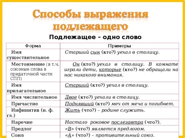 Существительное и местоимение подлежащее в предложении