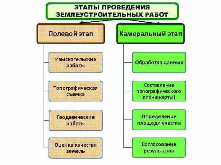 Состав полевых работ при проложении теодолитного хода. Порядок полевых работ. Камеральные и полевые геодезические работы виды. Полевые правила стрельбы. Тахеометрическая съемка полевые и камеральные работы.