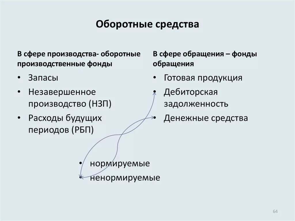 Оборотные средства производства это. Сфера обращения оборотных средств. Оборотные средства в сфере производства и обращения. Средства в сфере обращения. Оборотный капитал в сфере производства.