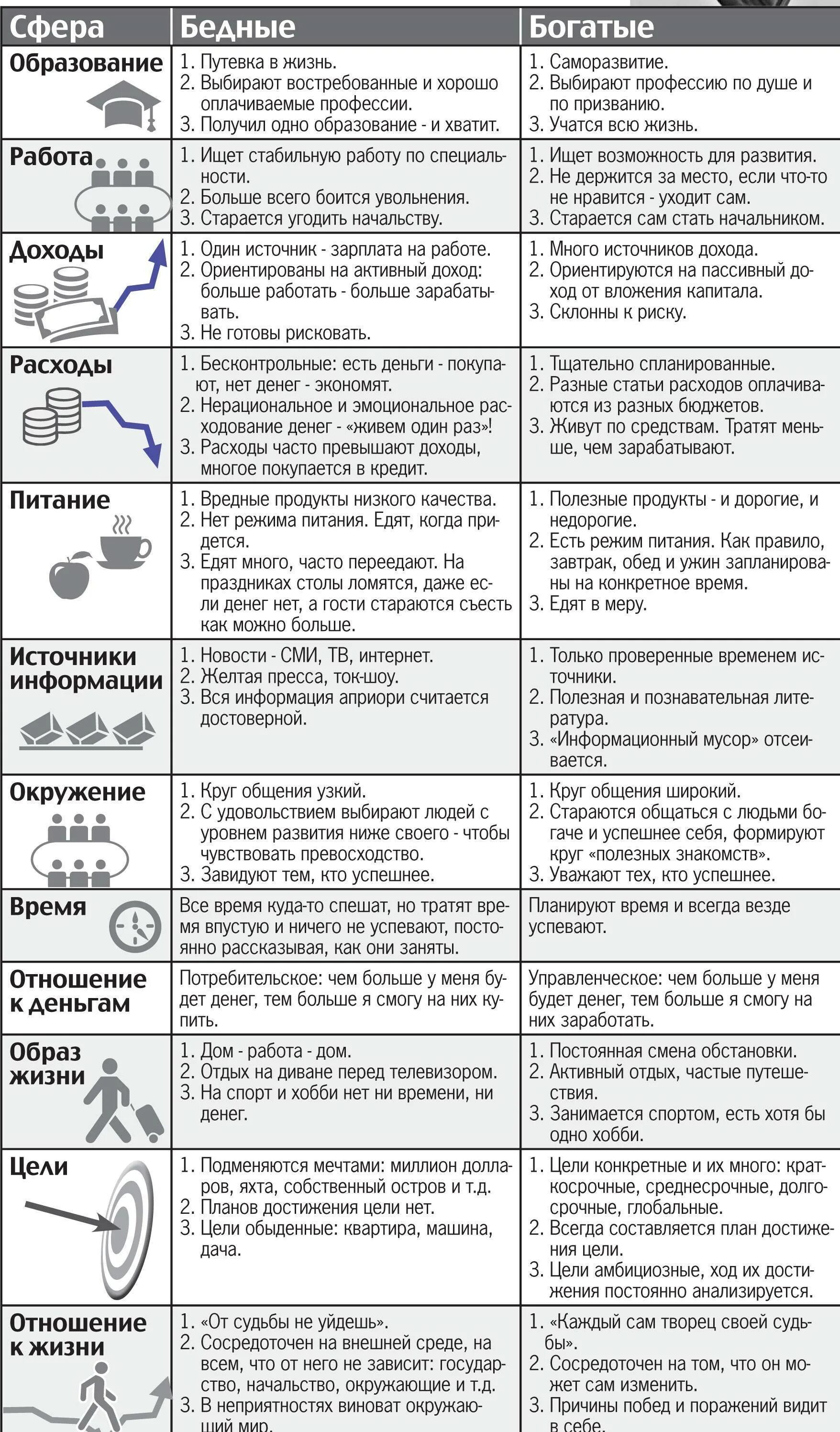 Тест богатые бедные. Привычки богатых и бедных людей таблица. Мышление богатого и бедного, таблица. Мышление богатого человека. Отличие мышления богатого и бедного.