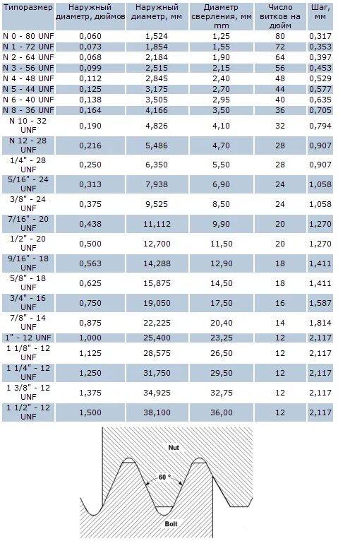 Таблица дюймовых резьб. Дюймовая резьба UNF таблица. Резьба 1 8 TPI дюйма в мм. Резьба 5/16" (американская дюймовая резьба UNF). Резьбы 8 TPI ANSI B1.1 (8-un thread (USA)).
