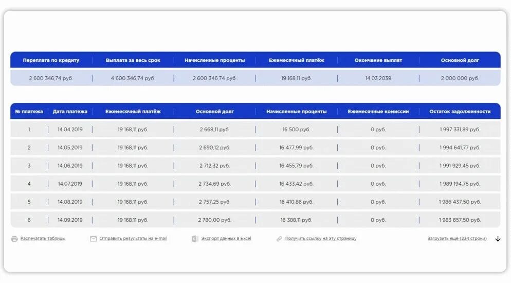 Калькулятор потребительского кредита втб на сегодня. График платежей ВТБ. График процентов по кредиту ВТБ. График платежей по кредиту на 200000. Ежемесячный процент на остаток по кредиту.