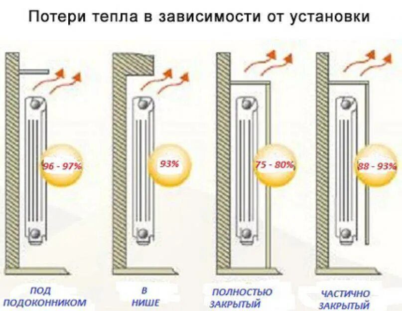 Насколько тепло. Схема установки радиатора отопления в нишу. Высота установки радиаторов отопления от подоконника. Правильноерамположениерадиаторов отопления. Правильное расположение радиаторов отопления.