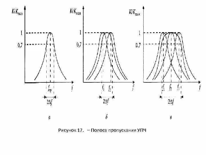 Полоса пропускания частоты. Полоса пропускания усилителя вертикальной развертки. Полоса пропускания последовательного контура. Полоса пропускания колебательного контура. Полоса пропускания УПЧ приемника.