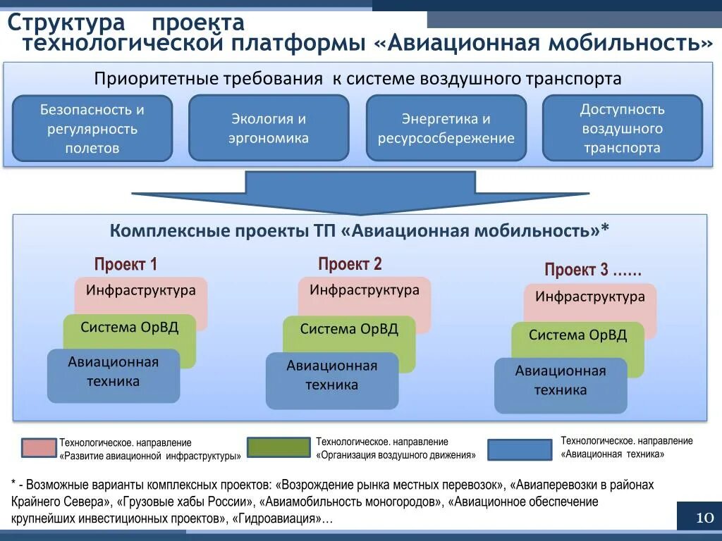 Технологические направления рф