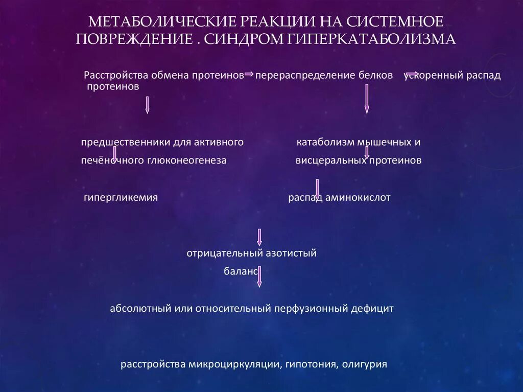 Синдром гиперметаболизма-гиперкатаболизма. Реакции метаболизма. Метаболической реакции на травму. Метаболит реакции это.