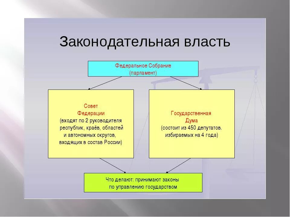 Орган осуществляющий законодательную власть в рф