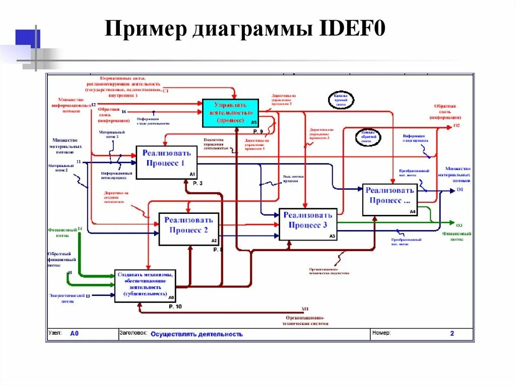 Методология моделирования idef0. Нотации бизнес процессов idef0. Процесс в нотации idef0. Методология функционального моделирования idef0. Диаграмма idef0 мессенджера.