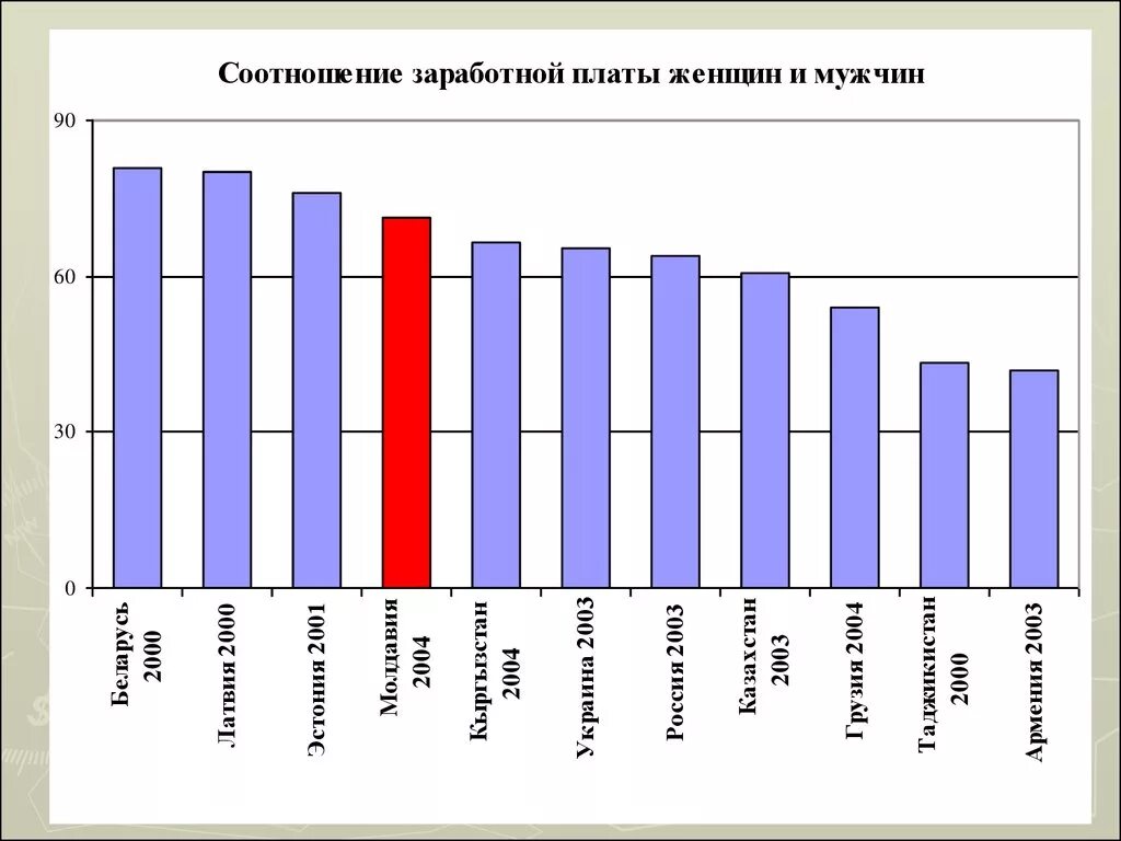 Соотношение кратности заработной платы руководителя. Коэффициент по зарплате. Соотношение зарплаты. Заработная плата мужчин и женщин статистика. Соотношение цен и зарплат.