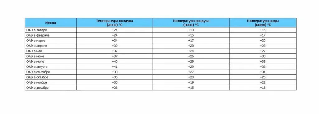 ОАЭ температура воздуха и воды по месяцам. Температура в ОАЭ по месяцам. Климат в арабских Эмиратах по месяцам и температура. ОАЭ температура воды. Погода в оаэ в апреле 2024