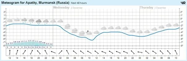 Норвежский сайт погоды в мурманске на месяц. Прогноз погоды в Апатитах. Погода в Апатитах. Погода Апатиты. Погода в Апатитах сегодня.