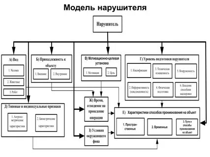Характеристика объекта защиты