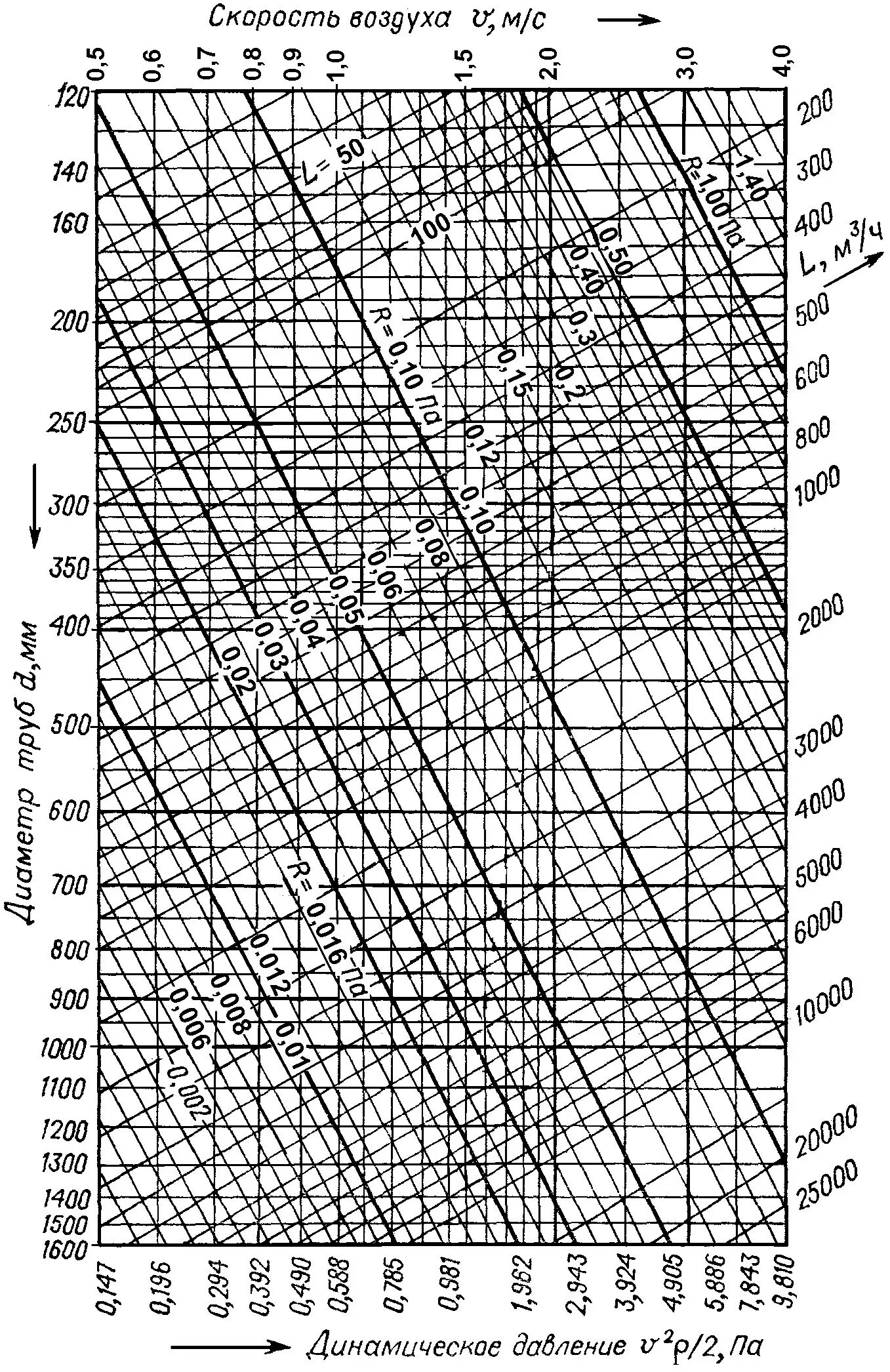 Естественная скорость воздуха. Номограмма сопротивления воздуховода. Номограмма отопления стальные трубы. Номограмма для расчета круглых стальных воздуховодов. Номограмма для аэродинамического расчета воздуховодов.