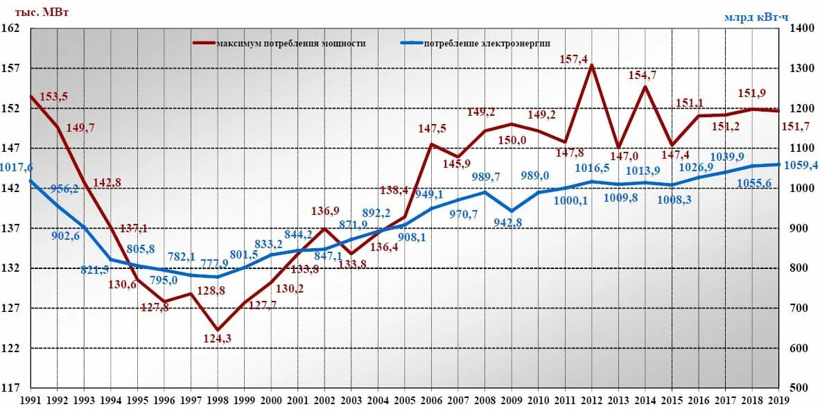 Изменение производства электроэнергии в россии. Динамика потребления электроэнергии в России. Потребление электроэнергии в России по годам 1990-2020. График потребления электроэнергии в России по годам. – Динамика производства электроэнергии в РФ.